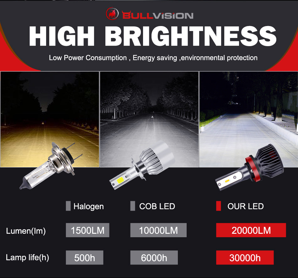 Turbo H7 Led Canbus H4 H1 H11 HB4 HB3 9005 9006 Lamp Headlight Bulbs Car Auto Fog light 20000LM Nebbia 1860 12V 6000K 10000K 4K3