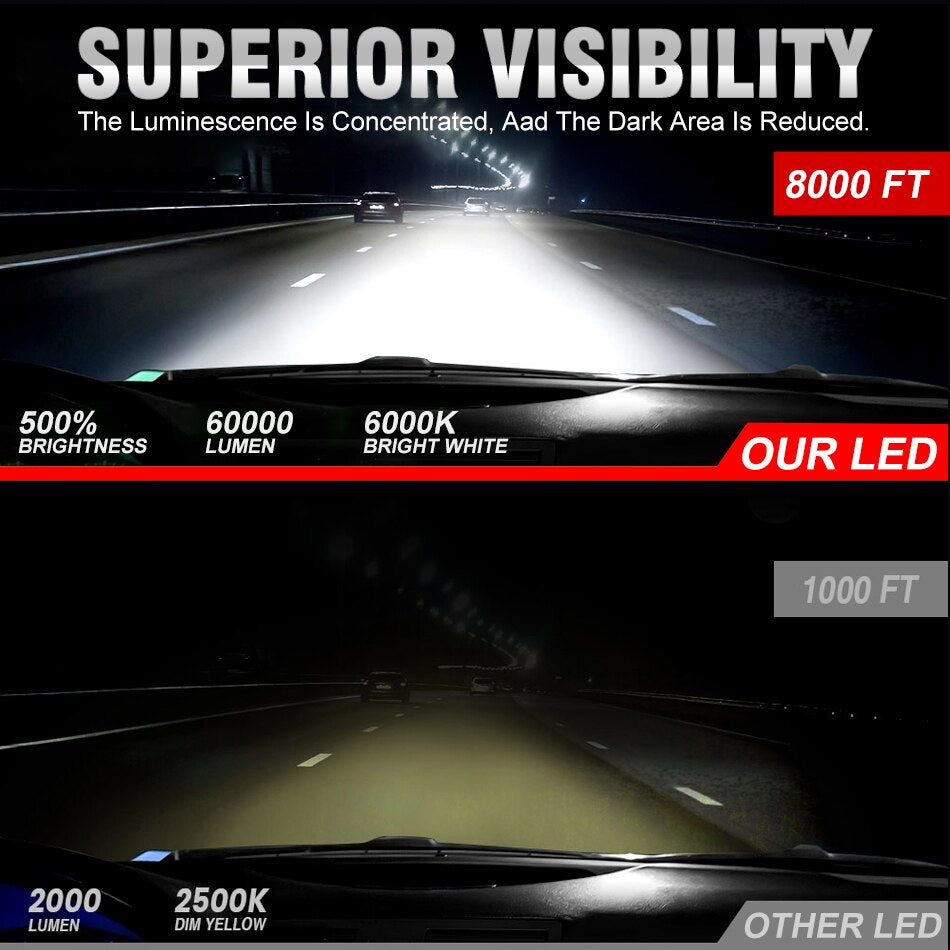 60000LM H7 H4 H11 LED Headlight 120W High Power H8 H9 HB4 HB3 9005 9006 9012 Turbo Lamp 6000K White Car Lights For Lenses 12V