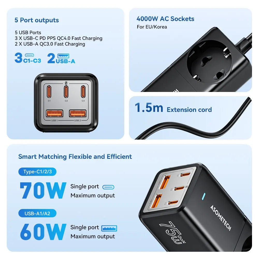 ASOMETECH 75W GaN Desktop Charger Power Strip Charging Station 4000W Rated Power 70W PD Quick Charger For iPhone Samsung Laptop